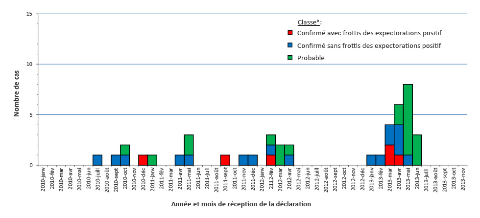 Figure 2 : Nombre de cas de tuberculose confirmés et probables dans un village selon la date de notification, Nunavik, QC, de 2010 à 2017