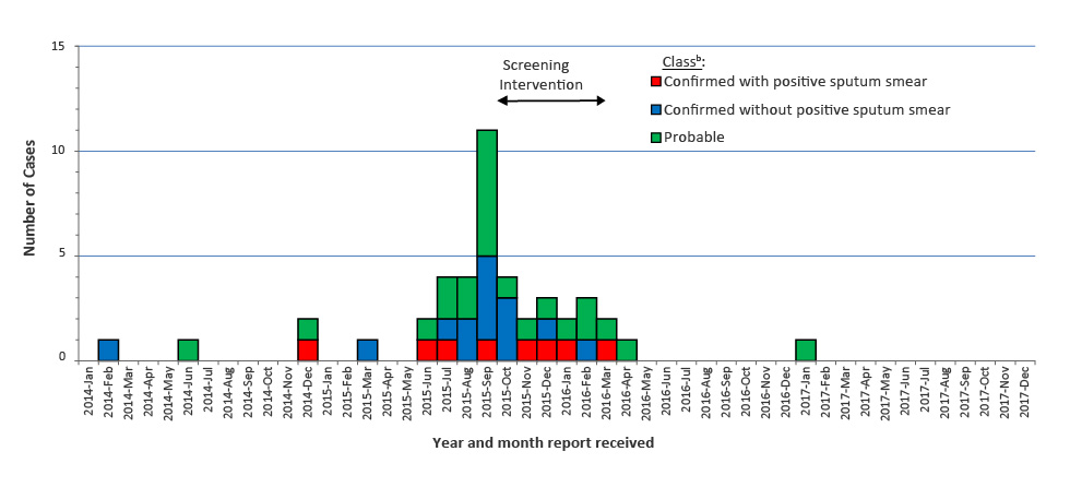 Figure 2: Number of confirmed and probable cases of tuberculosis in a village in Nunavik, QC by date of notification, 2010–2017