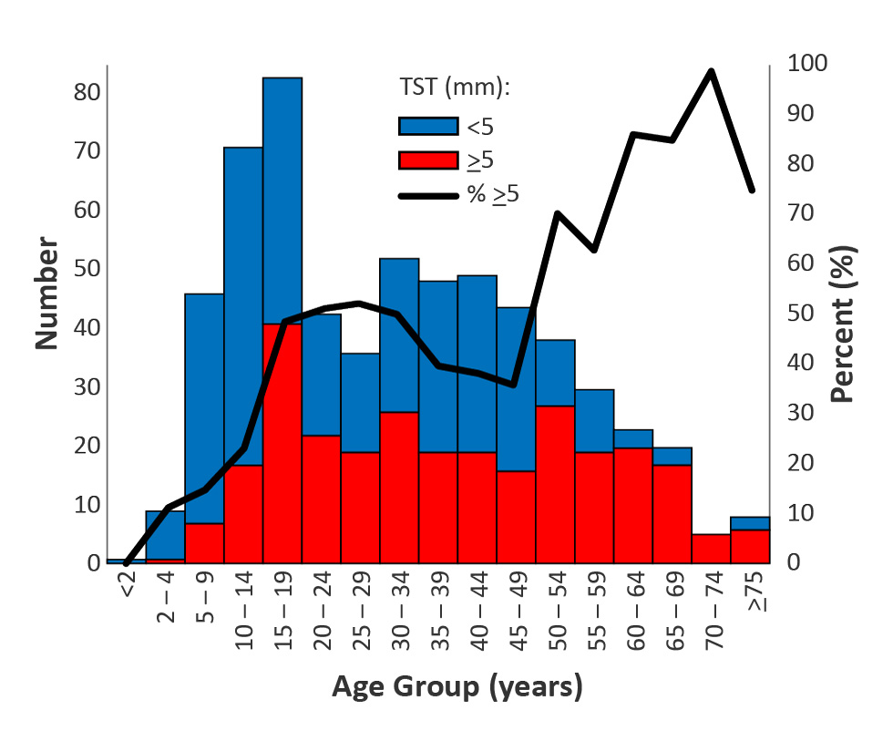 Figure 3: Previous tuberculin skin test results: Number at least 5 mm or less than 5 mm and proportion at least 5 mm, by age group in Nunavik, QC (n=607)