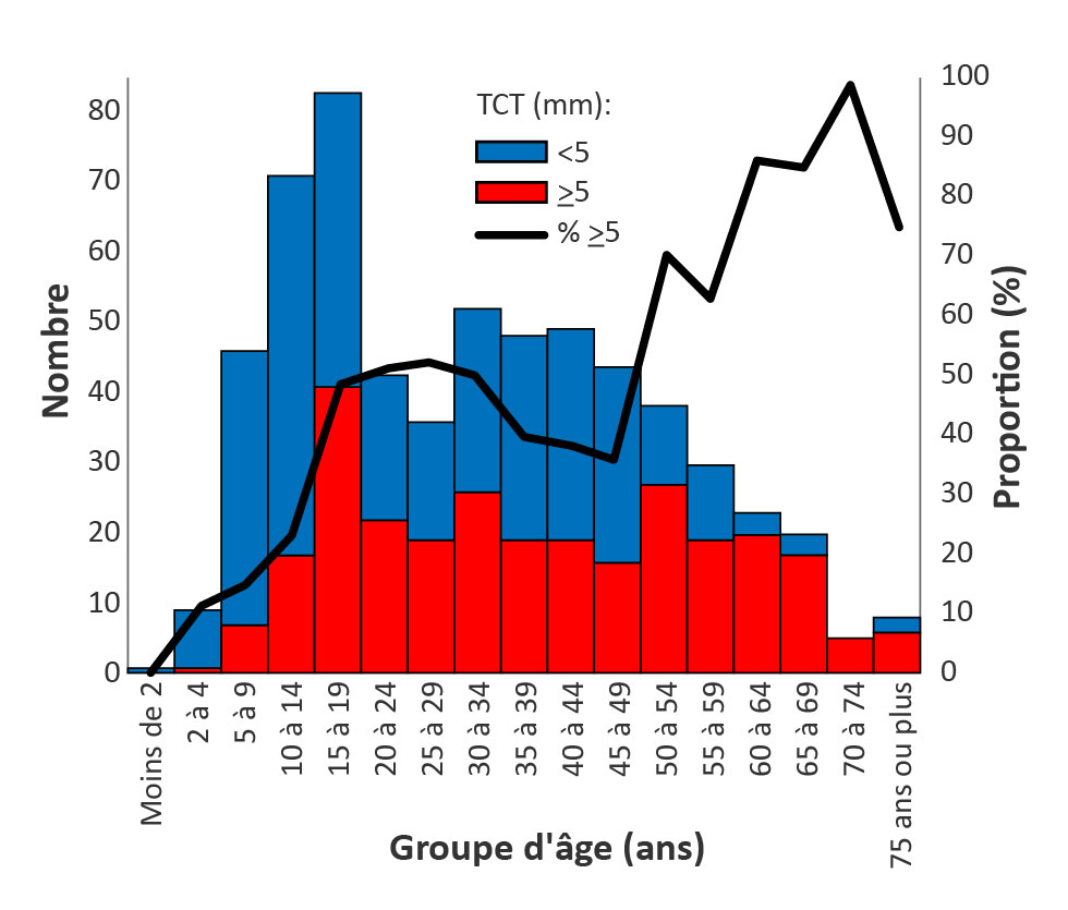 Figure 3 : Résultats antérieurs au test cutané à la tuberculine : Nombre de 5 mm et plus ou de moins de 5 mm, et proportion de ceux d’au moins 5 mm selon le groupe d'âge, Nunavik, QC (n=607)