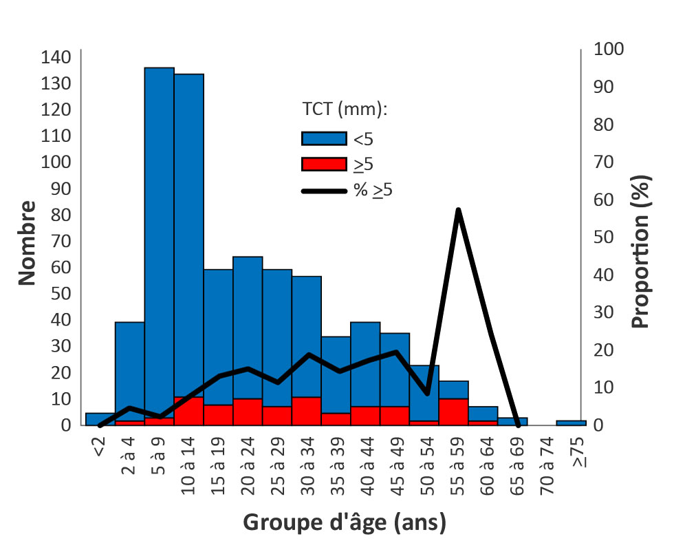 Figure 4 : Proportion des résultats de TCT de dépistage de 5 mm et plus et nombre de ceux de moins de 5 mm selon le groupe d’âge, Nunavik, QC, de 2015 à 2016 (n=713)