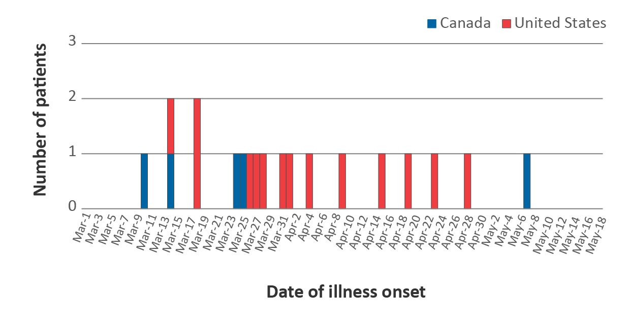 Figure 1: Number of persons infected with the outbreak strain of <em>Salmonella</em> Chailey by date of illness onset — United States and Canada, 2017 (N=19)