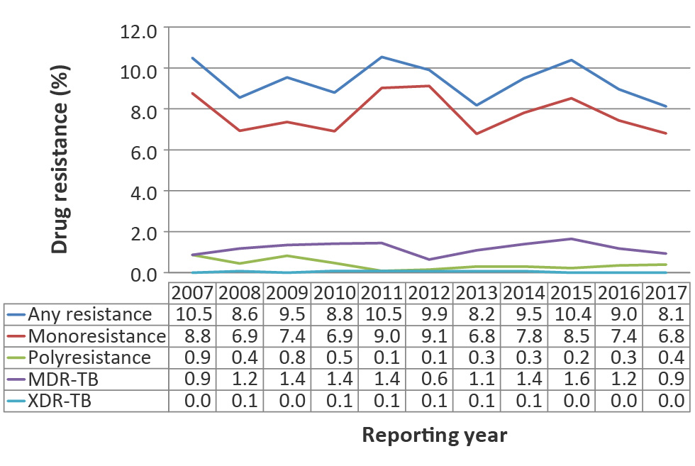 Figure 2: Proportion of tuberculosis isolates with reported drug resistance by drug resistance pattern, Canada, 2007–2017