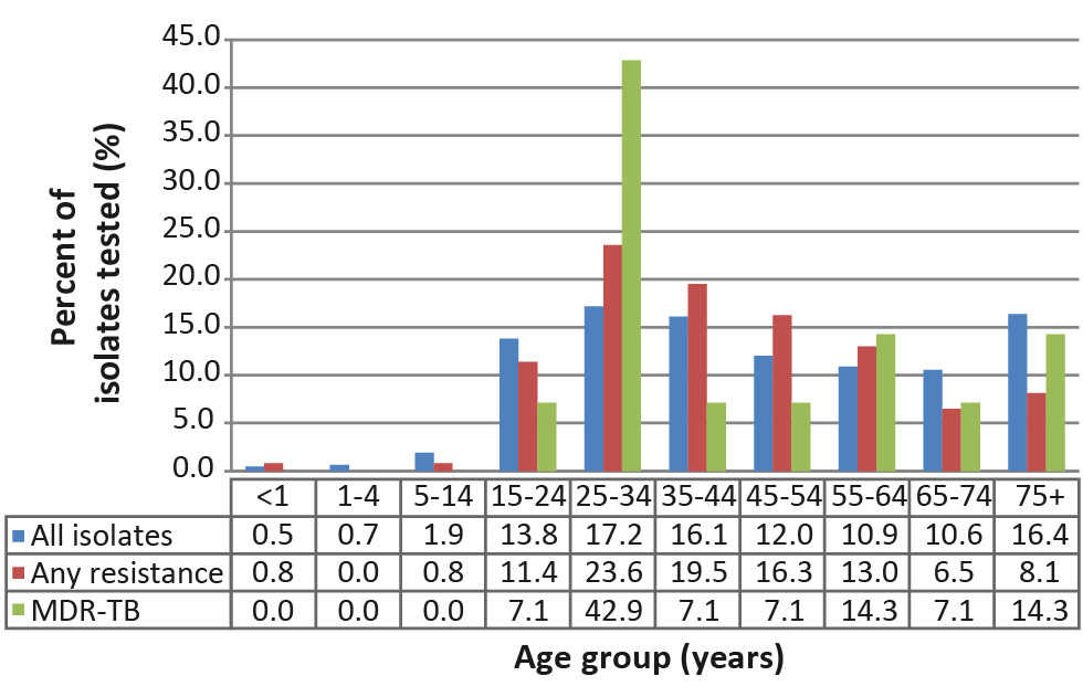 Figure 5: Percentage of tuberculosis isolates with reported drug resistance, by age group and resistance pattern, Canada, 2017