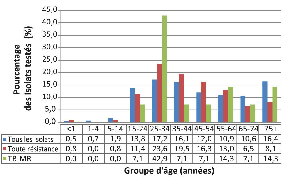 Figure 5 : Pourcentage d’isolats de tuberculose pour lesquels on a signalé une pharmacorésistance, selon le groupe d’âge et le type de résistance, Canada, 2017