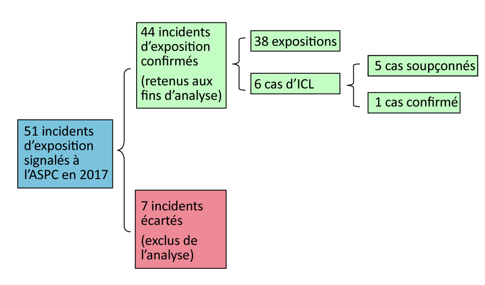 Figure 1 : Sélection de cas et incidents d’exposition retenus pour l’analyse survenus au Canada en 2017