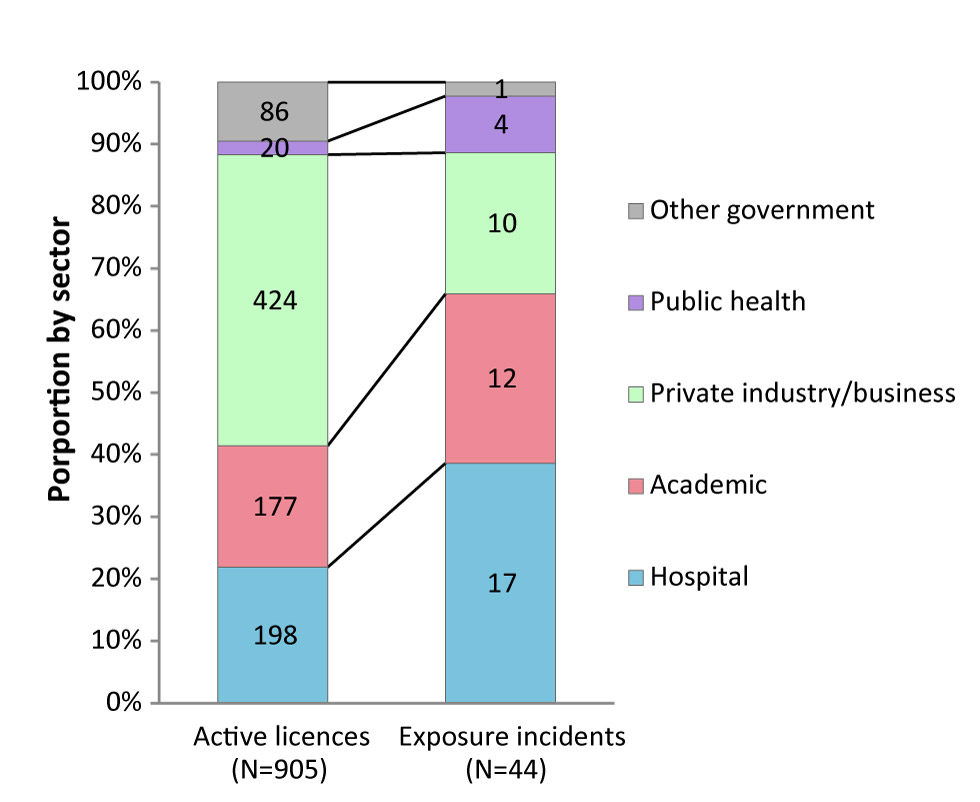 Figure 2: Active licences and reported human pathogen or toxin exposure incidents, by sector, Canada 2017