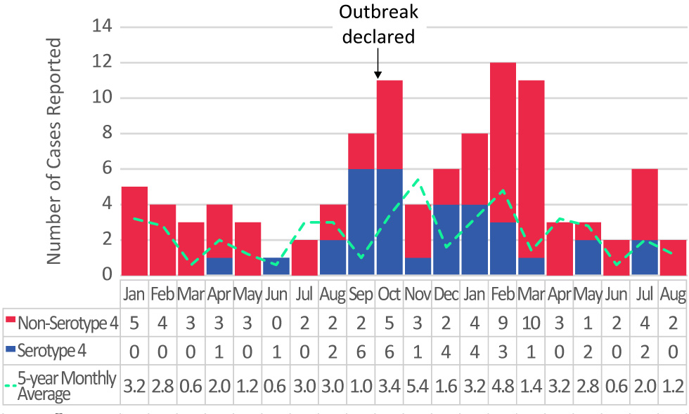 Figure 2: Number of reported cases of serotype 4 and non-serotype 4 invasive pneumococcal disease compared with a 5-year monthly average of all serotypes, South Island Health Service Delivery Area (British Columbia, Canada), January 1, 2016–September 1, 2017