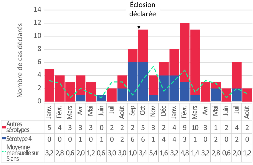 Figure 2 : Comparaison du nombre de cas signalés de pneumococcie invasive de sérotype 4 et d’un autre sérotype avec la moyenne mensuelle sur 5 ans de tous les sérotypes, zone de prestation de services de santé du sud de l’île, du 1er janvier 2016 au 1er septembre 2017