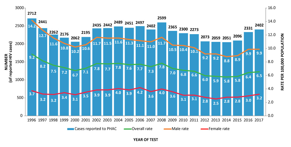 Figure 1: Number of reported cases, including national, male and female diagnostic rates, by year of test—Canada, 1996–2017
