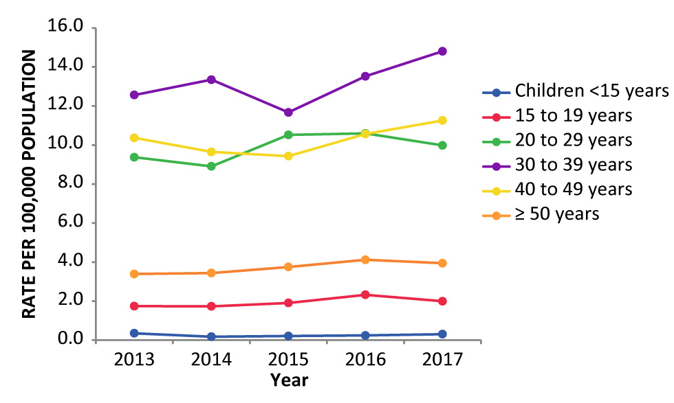 Figure 2: HIV diagnosis rate, by age group and year of test—Canada, 2013–2017