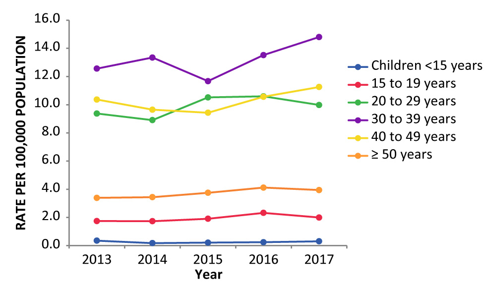 Hiv Chart 2018