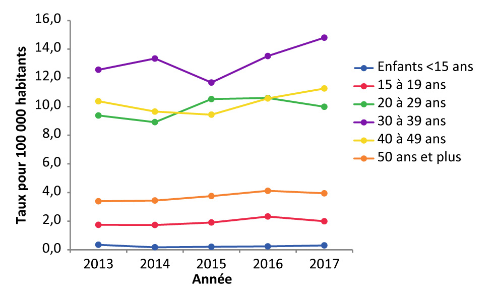 Figure 2 : Taux de diagnostics de VIH, par groupe d’âge et année de test – Canada, de 2013 à 2017