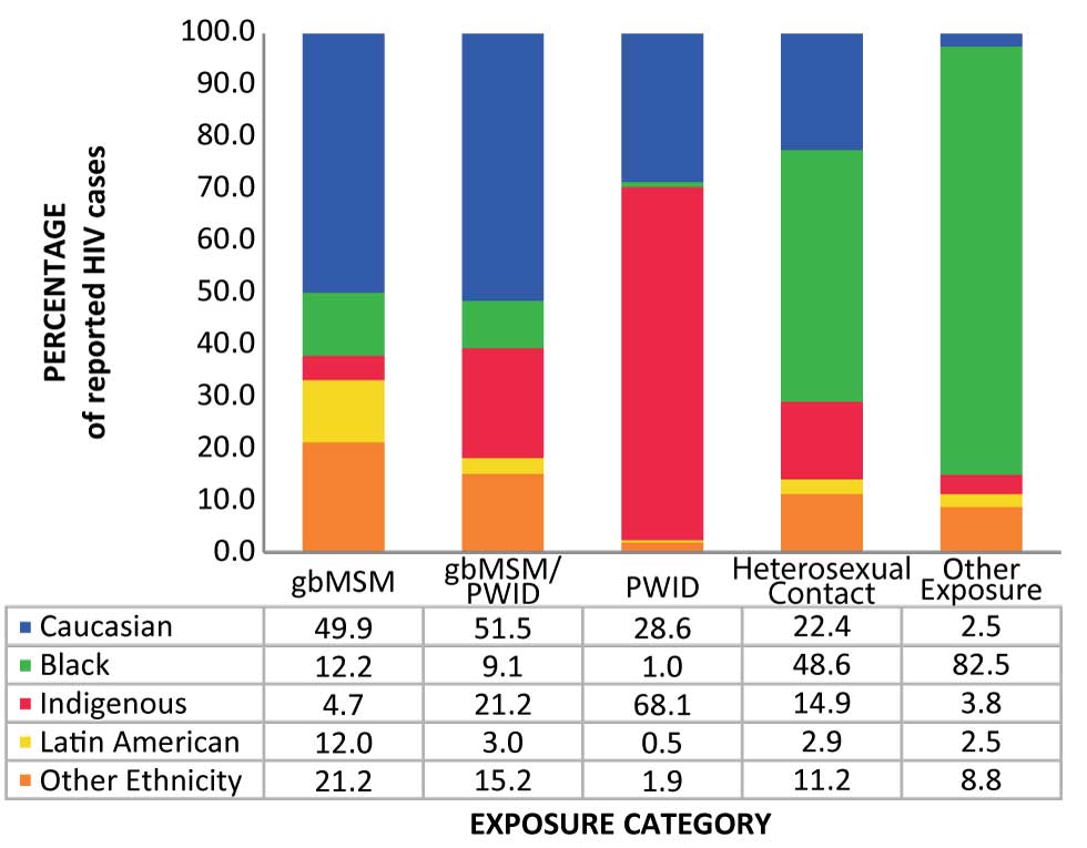 Figure 4: Proportion of reported HIV cases (all ages) by exposure category and race/ethnicity—Canada, 2017
