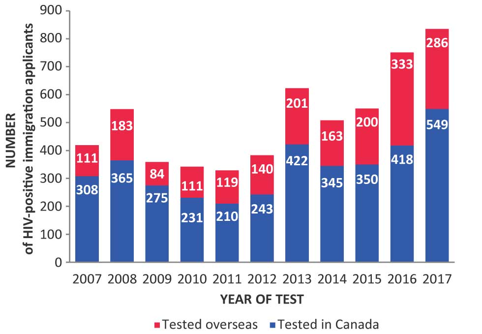 Figure 5: Number of HIV-positive migrants by testing location and year of test, 2007–2017
