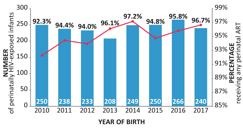 Figure 6: Number of perinatally HIV-exposed infants and proportion of perinatally HIV-exposed infants whose mothers were receiving perinatal antiretroviral therapy by year of birth—Canada, 2010–2017