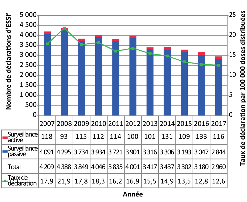 Figure 1 : Nombre total de déclarations d'effets secondaires suivant l'immunisation et taux de déclaration par source et par année de 2007 à 2017