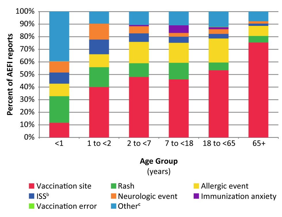 Figure 3: Distribution of primary adverse events following immunization reported by age group, 2017