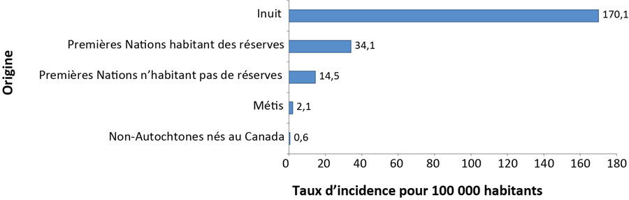 Figure 6 : Taux d'incidence de la tuberculose pour 100 000 habitants, par population autochtone, Canada, 2016