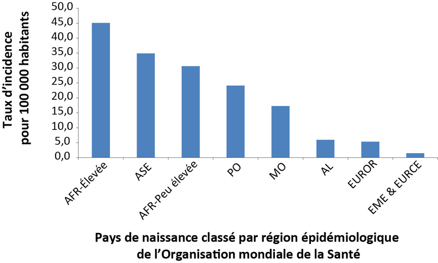 Figure 7 : Taux d'incidence de la tuberculose pour 100 000 habitants chez les patients nés à l'étranger par région épidémiologique Canada, 2016