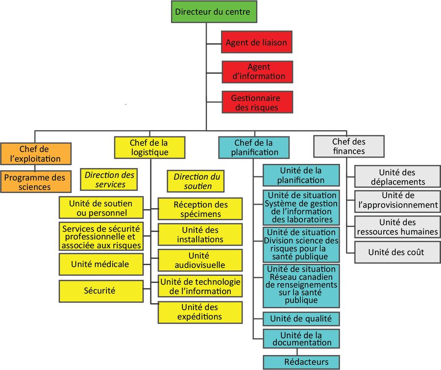 Figure 1 : Structure organisationnelle du centre des opérations du Laboratoire national de microbiologie