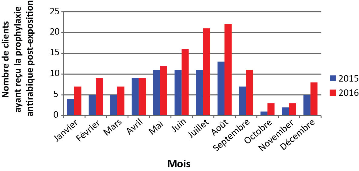 Figure 2 : Nombre de clients ayant reçu la prophylaxie post-exposition à la rage dans la région de Hamilton en 2015 et 2016