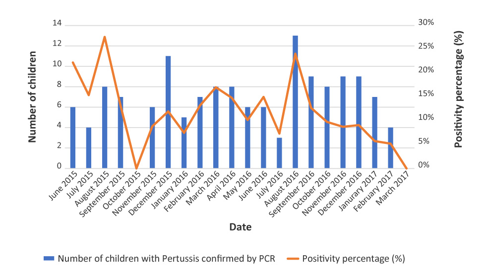 Figure 1: Distribution of patients with positive pertussis PCR per age (n=144)