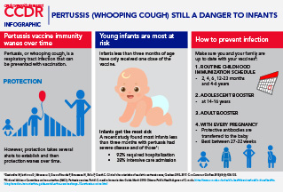 Volume 44-9, September 6, 2018: Pertussis (whooping cough) still a danger to infants: infographic