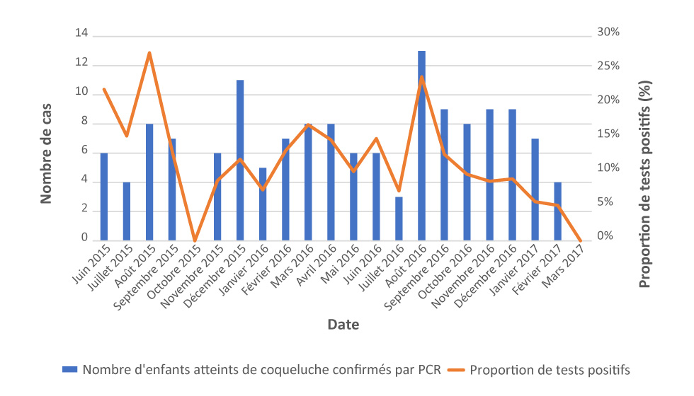 Figure 2 : Distribution des patients ayant des résultats de PCR positifs pour la coqueluche pendant la période de l’étude (n = 144)