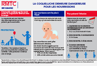 La coqueluche demeure un danger pour les nourrissons : infographie