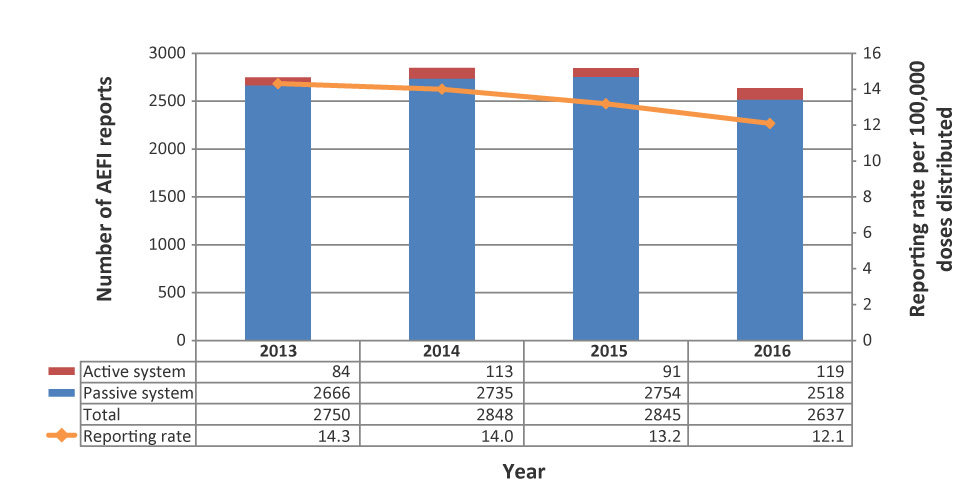 Figure 1: Total number of adverse events following immunization reports and reporting rate by year, 2013–2016