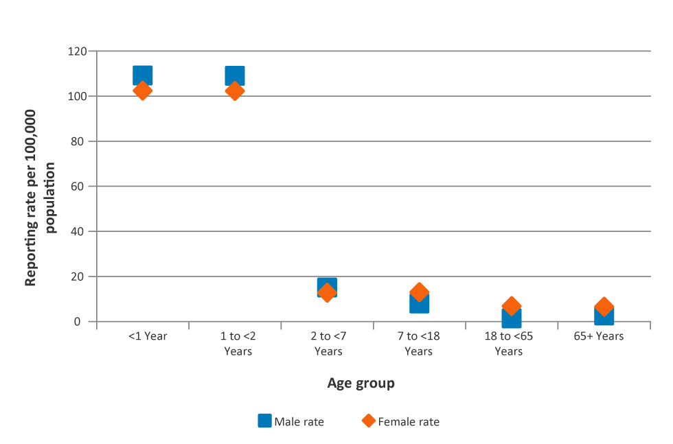 Figure 2: Proportion of adverse events following immunization reports by age group and sex, 2013–2016