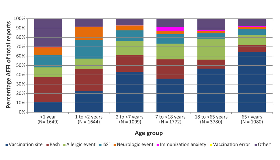 Figure 3: Percentage of adverse events following immunization reported by age group, 2013–2016