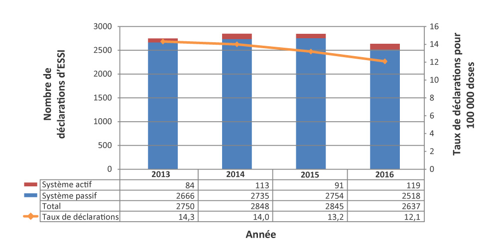 Figure 1 : Nombre total de déclarations d’effets secondaires suivant l’immunisation et taux de déclaration par année, 2013 à 2016