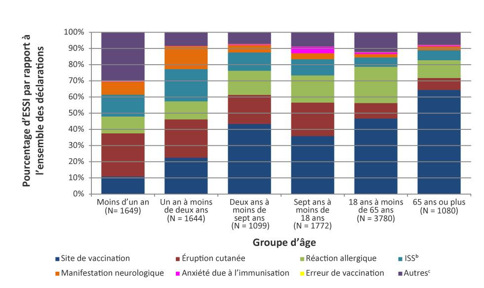 Figure 3 : Proportion des principaux effets secondaires suivant l’immunisation déclarés par groupe d’âge, 2013 à à 2016