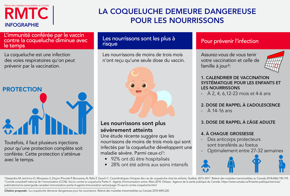 La coqueluche demeure un danger pour les nourrissons : infographie