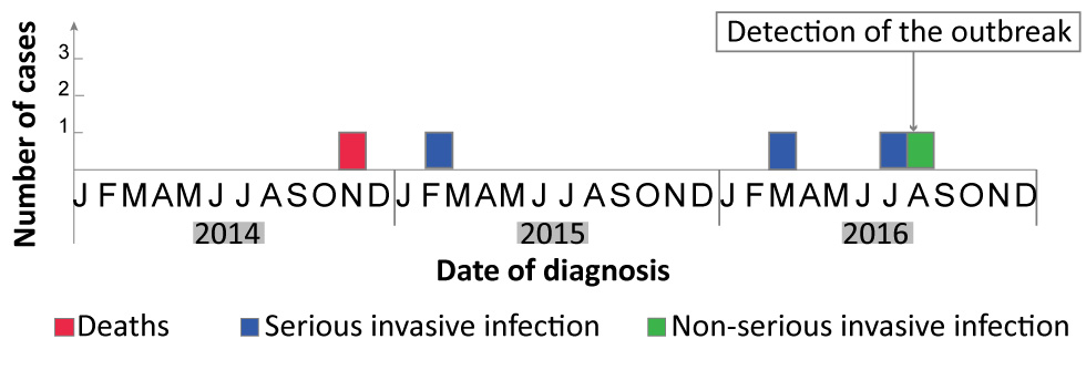 Figure 2: Epidemic curve of cases of invasive type <em>emm</em>118 group A streptococcal infection in a Montréal long-term care facility, 2014–2016 (n=5)