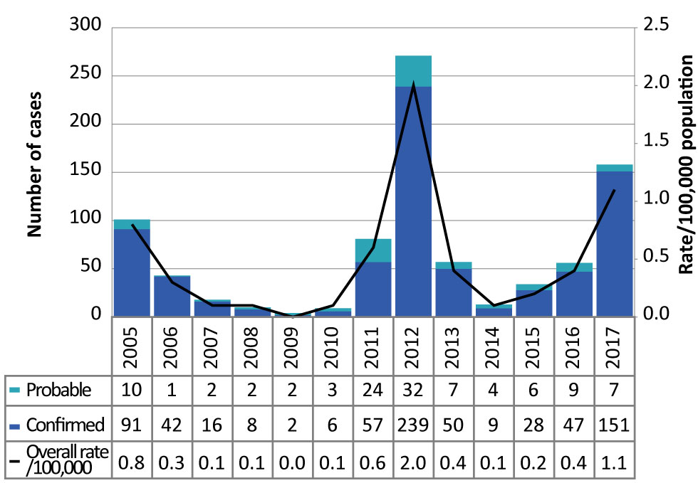 Figure 1: Number of confirmed and probable West Nile virus illness cases and incidence (per 100,000 population), by year, in Ontario, Canada, 2005–2017