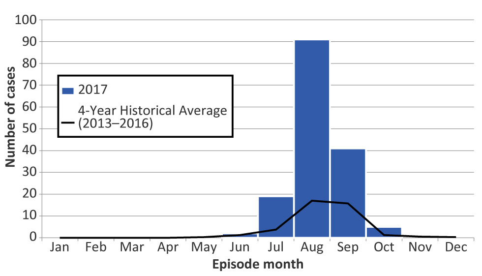 Figure 3: Number of confirmed and probable West Nile virus illness cases reported in 2017, compared to four-year historical averages (2013–2016), by episode month, Ontario, Canada