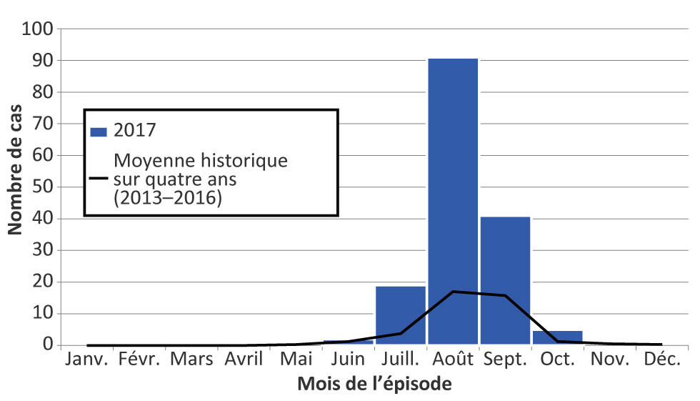 Figure 3 : Nombre de cas confirmés ou probables d’infection par le virus du Nil occidental déclarés en 2017, comparativement aux moyennes historiques sur quatre ans (de 2013 à2016), par mois d’épisodes, en Ontario (Canada)