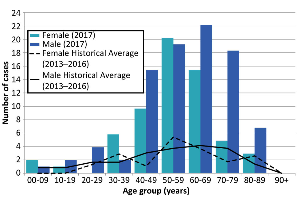 Figure 4: Number of confirmed and probable West Nile virus illness cases reported in 2017 compared to four-year historical averages (2013–2016), by age group and sex, Ontario, Canada