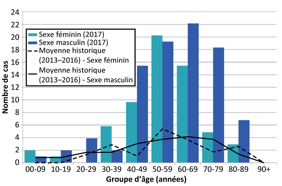 Figure 4 : Nombre de cas confirmés ou probables d’infection par le virus du Nil occidental déclarés en 2017, comparativement aux moyennes historiques sur quatre ans (de 2013 à 2016), par groupe d’âge et sexe, en Ontario (Canada)