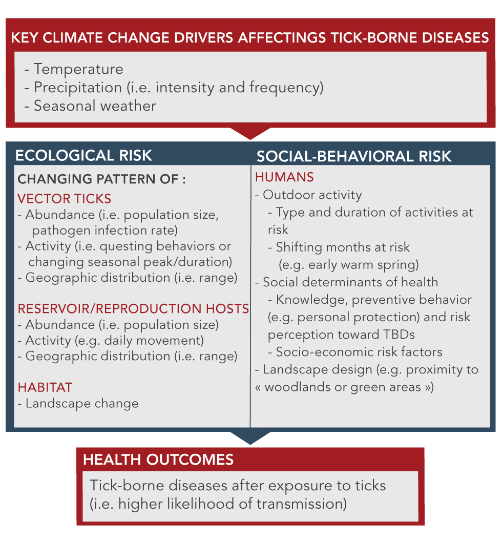 Figure 2: Key climate changes, ecological factors and social-behavioral risks that affect the acquisition of tick-borne diseases