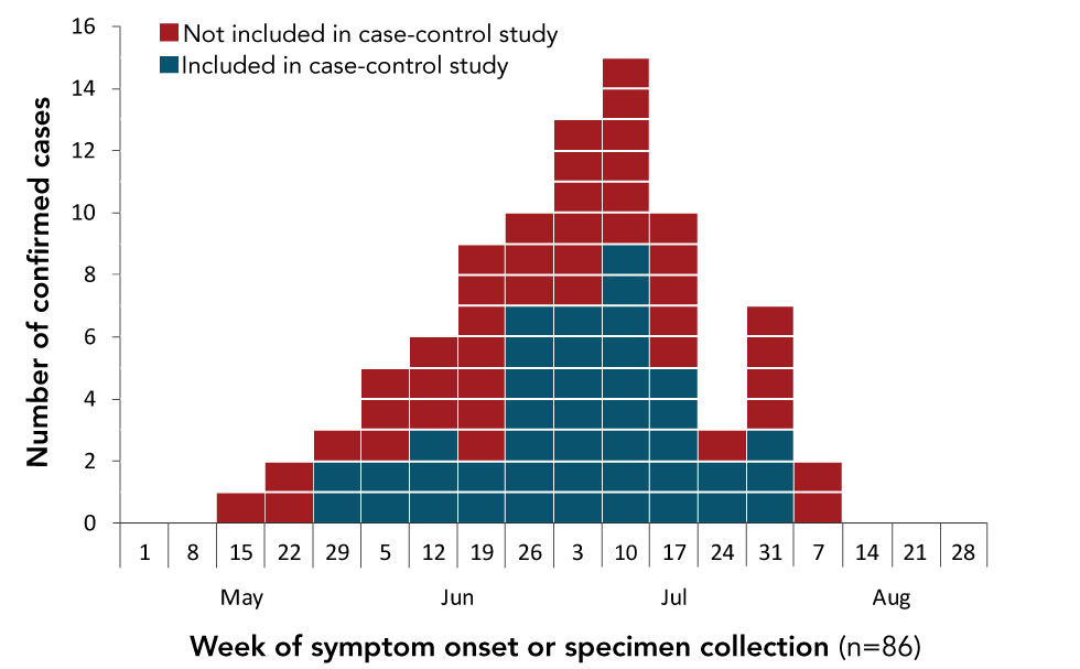 Figure 1: Number of confirmed outbreak cases of locally acquired cyclosporiasis by symptom onset or specimen collection date and status of inclusion/exclusion in the case–control study, 2016, Canada