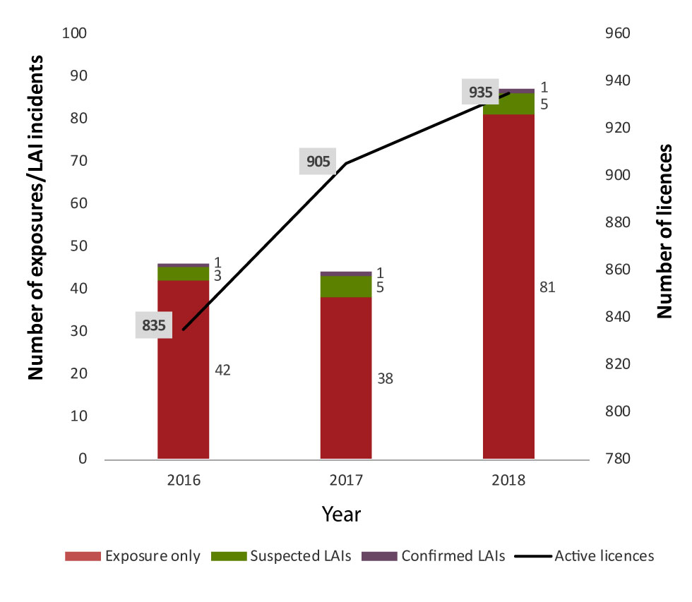 Figure 1: Reported exposure, confirmed and suspected laboratory-acquired infection incidents and active licences, Canada, 2016–2018