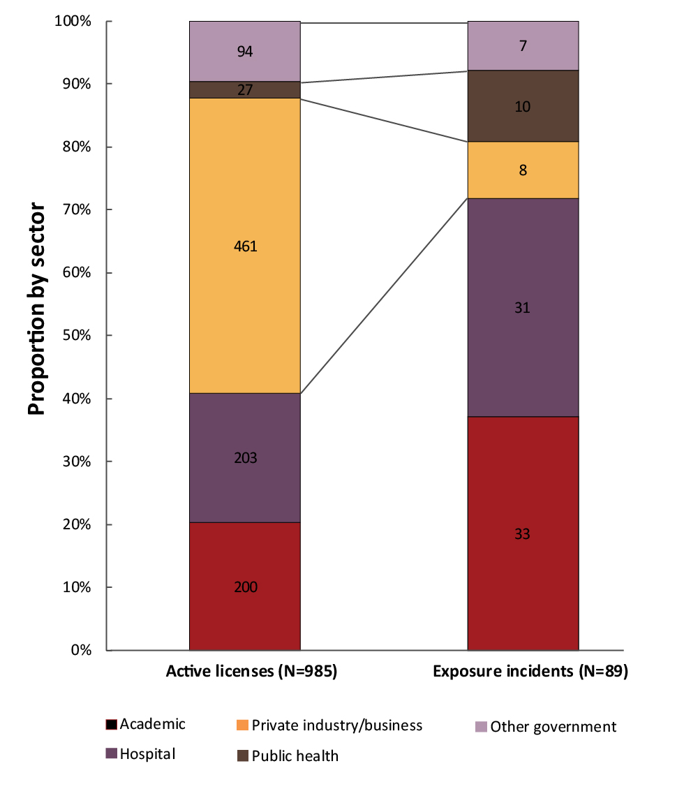 Figure 2: Active licences and exposure incidents by sector, Canada, 2018