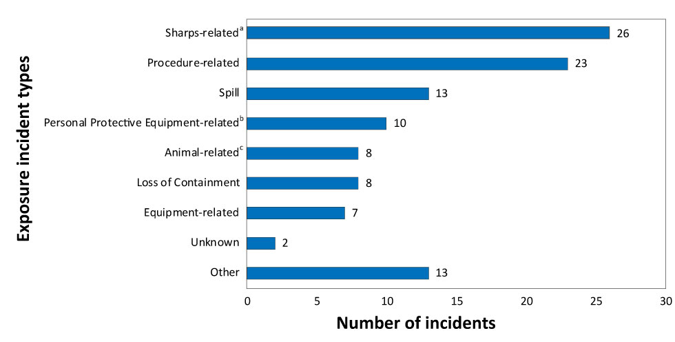 Figure 4: Reported exposure incident type, Canada, 2018 (N=110)