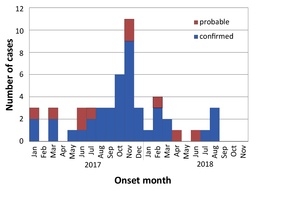 Figure 1: Epidemic curve of confirmed and probable outbreak cases of hepatitis A in Toronto, Ontario, by month of onset (January 1, 2017–November 30, 2018)