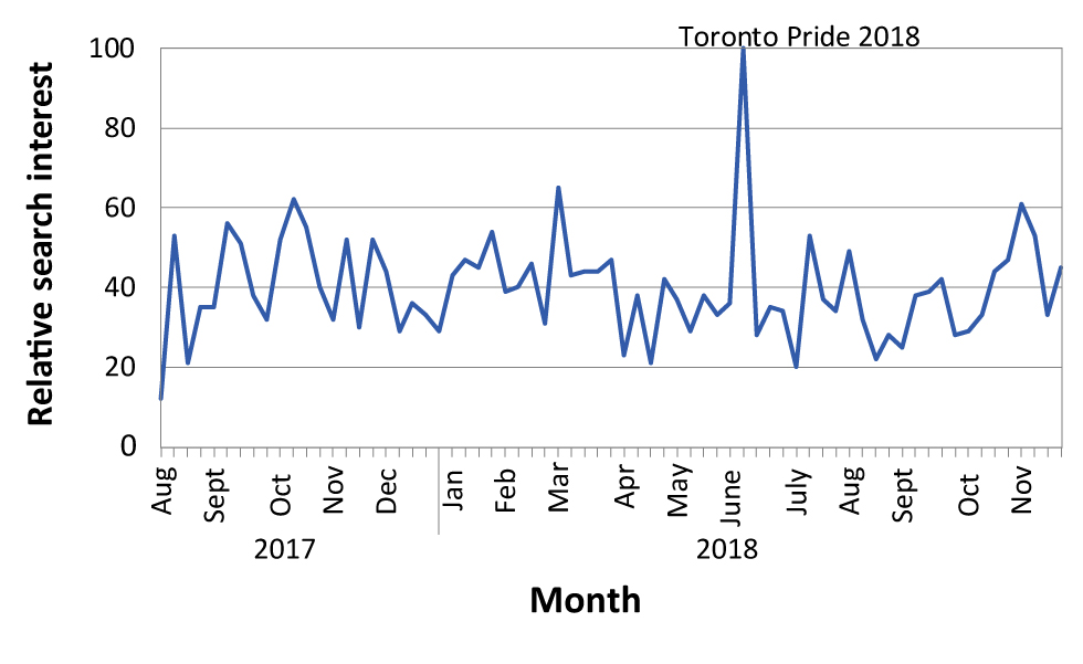 Figure 2: Number of Google searches on ‘hepatitis A’ in Ontario (August 2017–November 2018)