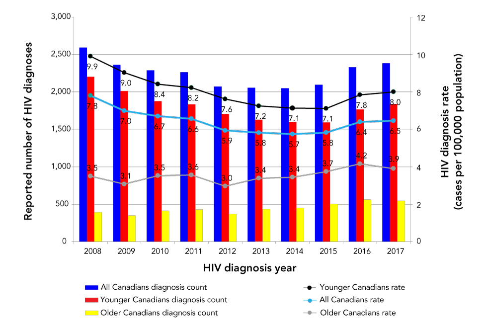Figure 1: Reported numbers and rates (per 100,000 population) of HIV diagnoses in older (≥50 years), younger (<50 years) and all Canadians where age was reported, 2008–2017